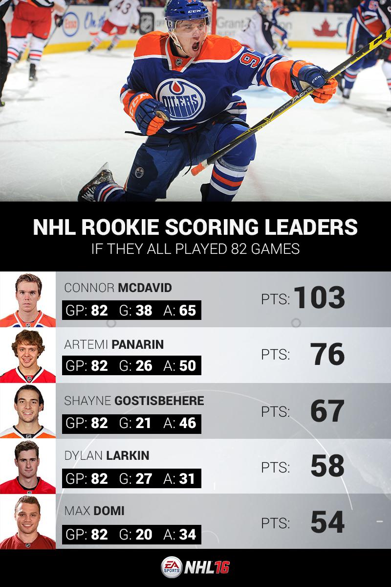 EASPORTSNHL's tweet photo. Based on their current production.... https://t.co/HrRRqYcgbn