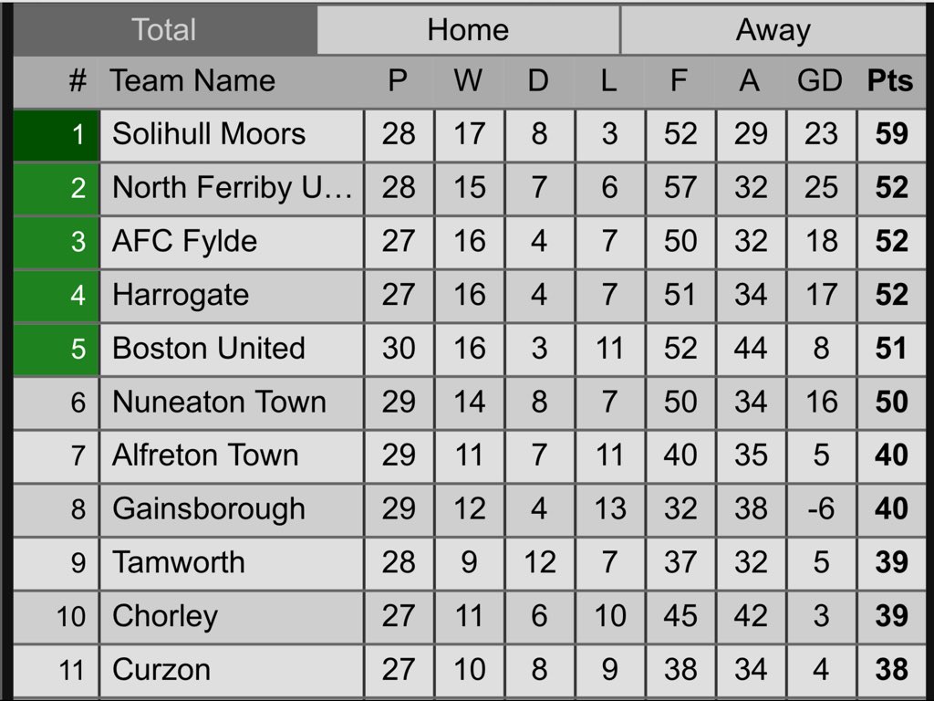 SolihullMoors's tweet image. Here&apos;s how the table looks after today&apos;s round of fixtures. #SMFC now seven points clear at the top.