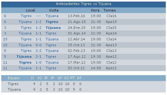 Antecedentes Tigres vs Tijuana