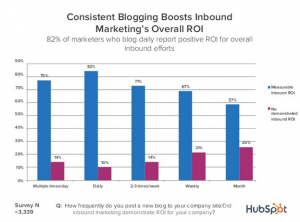 Blog More To Sell More bit.ly/20uUSjP #contentmarketing