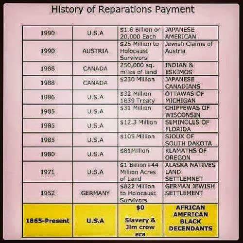ReparationsNow1's tweet photo. #TheyStole #TheySold #TheyOweUs #ReparationsNow https://t.co/QEAoGtykIV