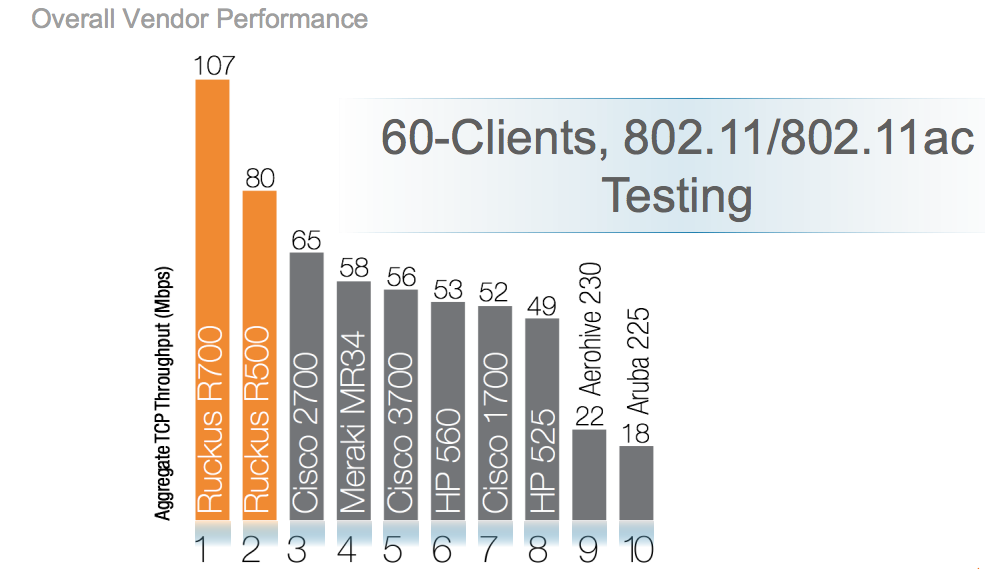 ruckusnetworks's tweet image. Ruckus outperforms all 802.11ac/n wireless access points in CARNet's new #WiFi stress test: bit.ly/1XvyM4p
