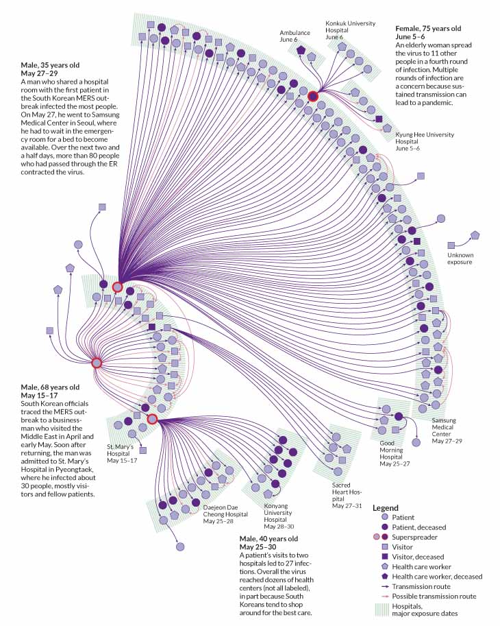 SN_Saey's tweet photo. How did we make the #SouthKorea #MERS #infographic? @stephenegts explains  https://t.co/h5QDyuxvB6   #dataviz https://t.co/bJBSCymWv6