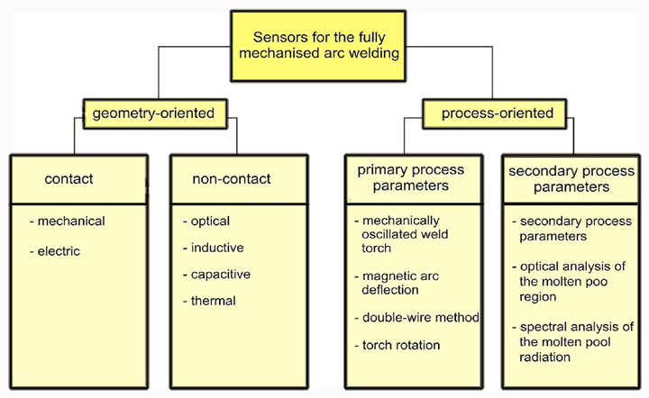 SoftNoze's tweet photo. Sensors in Mechanised Arc Welding https://t.co/5acmnyuELl #Automation #Detection #ContactSensing #NonContactSensing https://t.co/F8gsefNPiJ