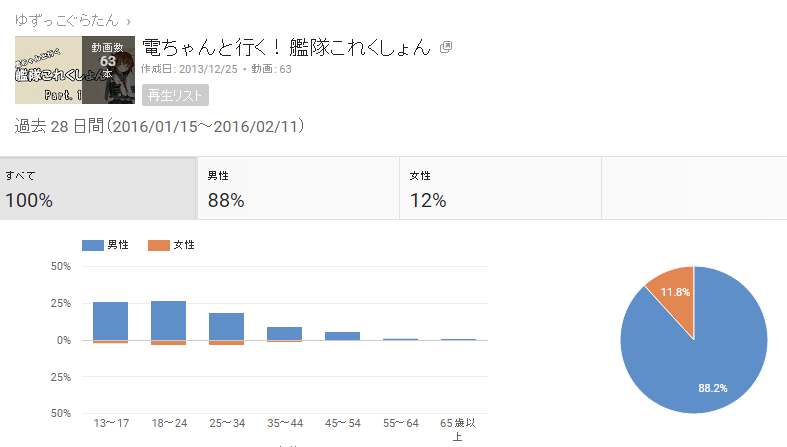 ゆずっこ ぐらたん Youtubeのアナリティクス見てると 艦これ動画の視聴者層の男女比率 は 12で圧倒的に男性が高いのに Splatoonになると73 27で女性比率がグンと跳ね上がるの なかなかおもしろいデータだよなぁって思う T Co Bn98yrbsi0