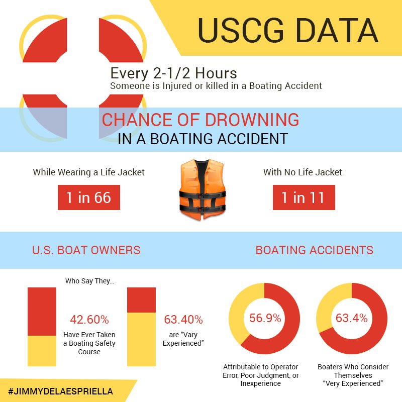 jimmy_espriella's tweet photo. Florida ranks number one in the nation for boating accidents and boating fatalities. #SafetyFirst. https://t.co/8V7HOX081Q