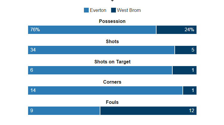 BBCMOTD's tweet photo. Just look at those stats from Everton v West Brom... #MOTD #EFC #WBA https://t.co/RvewzpCxvQ