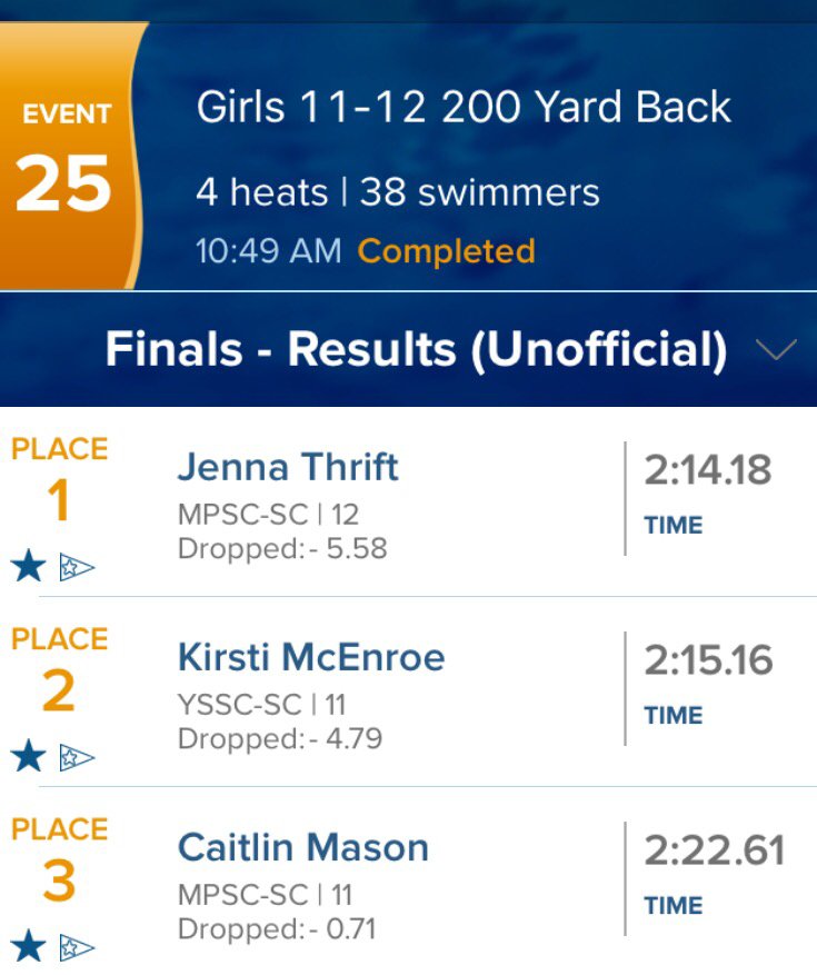 MPSCswimming's tweet photo. Jenna Thrift wins 1st place and Caitlin Mason wins 3rd place in 11-12
200 Back! #MPSCRepresents https://t.co/B7xfo51fJS