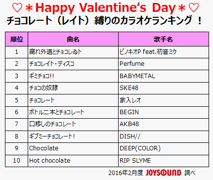 Twitter 上的 Joysound公式 Rtキャンペーン実施中 バレンタイン バレンタインデーにちなんだjoysoundカラオケ ランキング 1位はピノキオp Feat 初音ミク 腐れ外道とチョコレゐト 某動画サイトで100万再生を突破した人気曲 この他にも季節にあった曲が