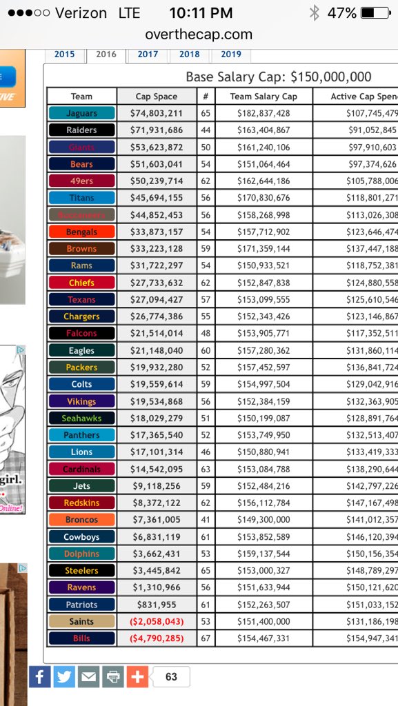 NFL on Twitter "5 teams with the most cap space in 2016 (via NFLNow