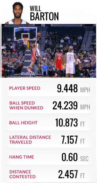 NBATV's tweet photo. The #VerizonDunk begins now on TNT! 

Some stats for you before they begin! @nbastats https://t.co/D58kQvXGlc https://t.co/YPtqqX3Uvb