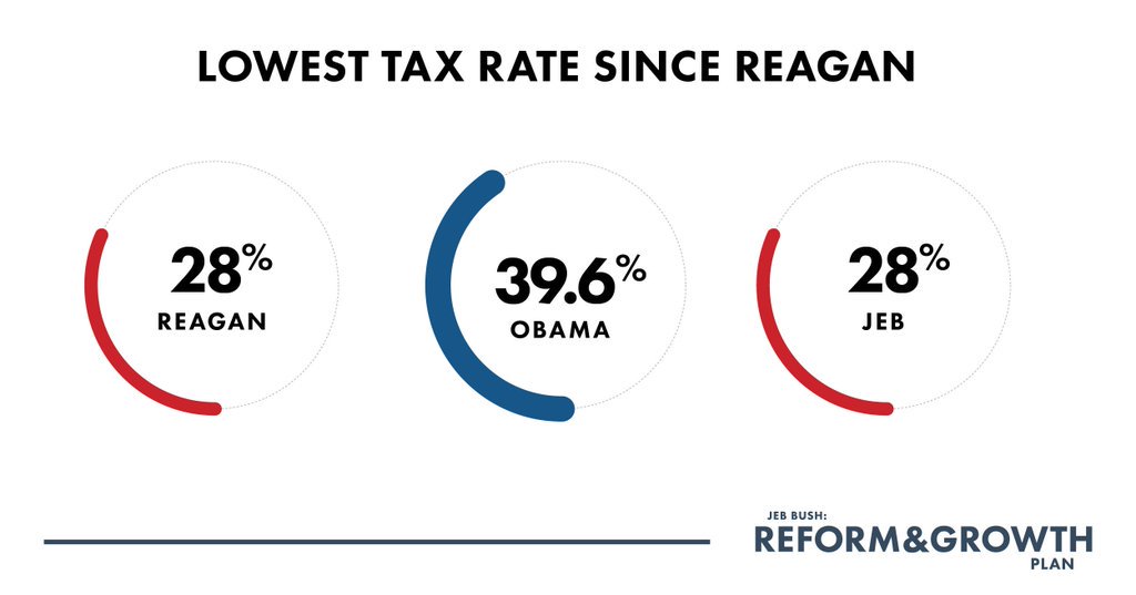EricCantor's tweet photo. .@JebBush’s tax plan helps Americans keep more of their own hard-earned money. https://t.co/ma1ejfxM5c https://t.co/oBPofkS2PG