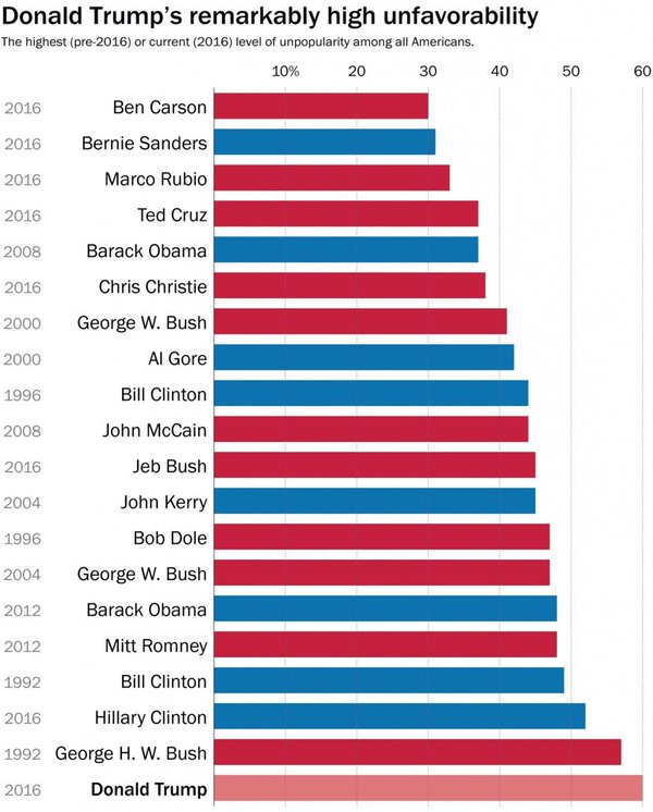 SteveRattner's tweet image. Trump says no one likes Cruz but he himself has highest unfavorability ratings of any candidate since at least 1992: