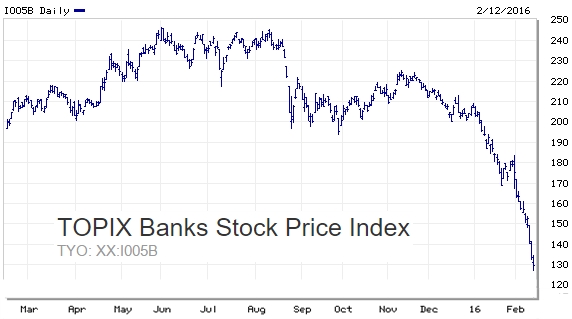 Bank Index Chart