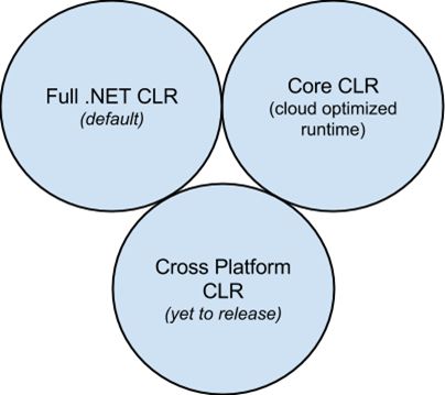CsharpCorner's tweet image. #ASPNET5 (Formerly Known as #VNext): Part 3 by @sumitjolly CC @CsharpCorner c-sharpcorner.com/UploadFile/9c2…