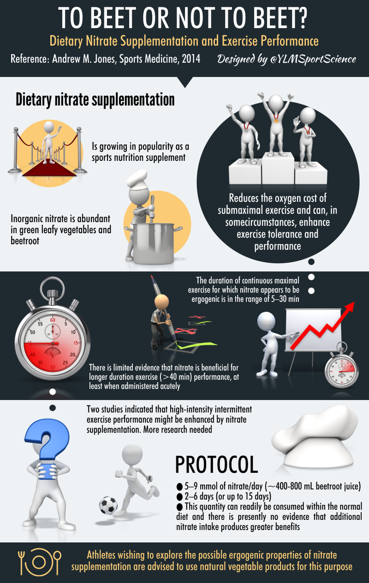 🍷BEETROOT JUICE &amp; PERF🍷
↗️ 5-30min perf (possible)
↗️ High-intensity intermittent perf?
✅ ~400-800mL/day 📅 2-6 days