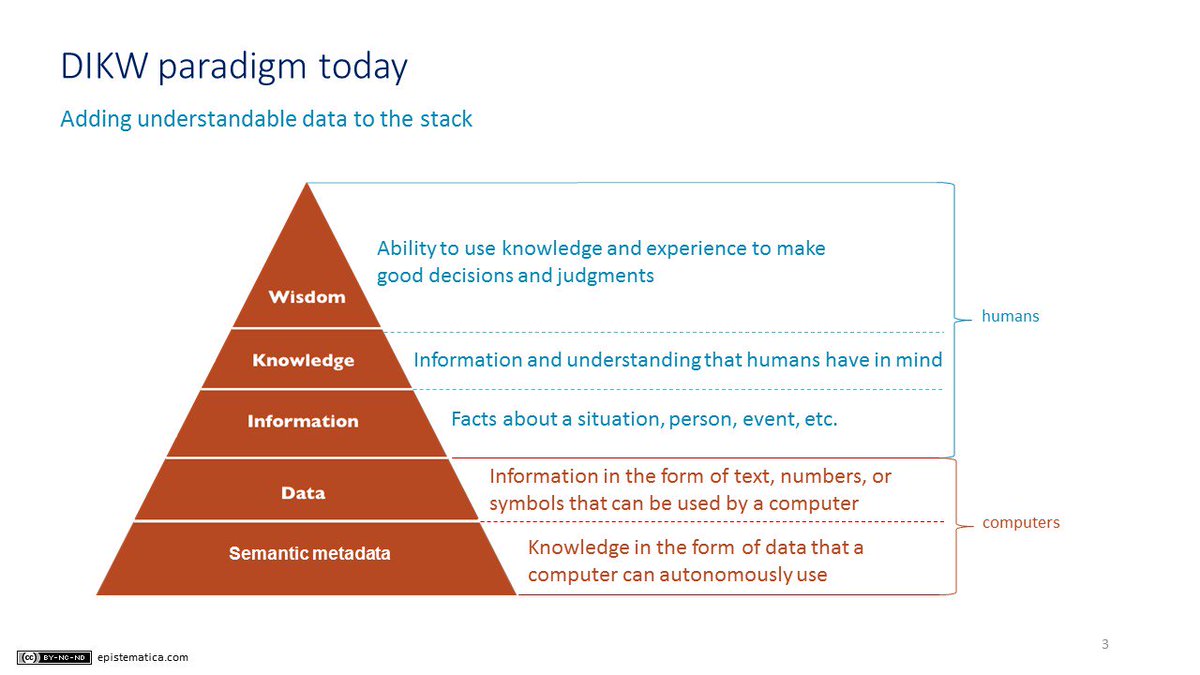Epistematica's tweet image. Vote Poll #DIKW Paradigm Today: Do You Agree With Adding #SemanticMetadata Layer?