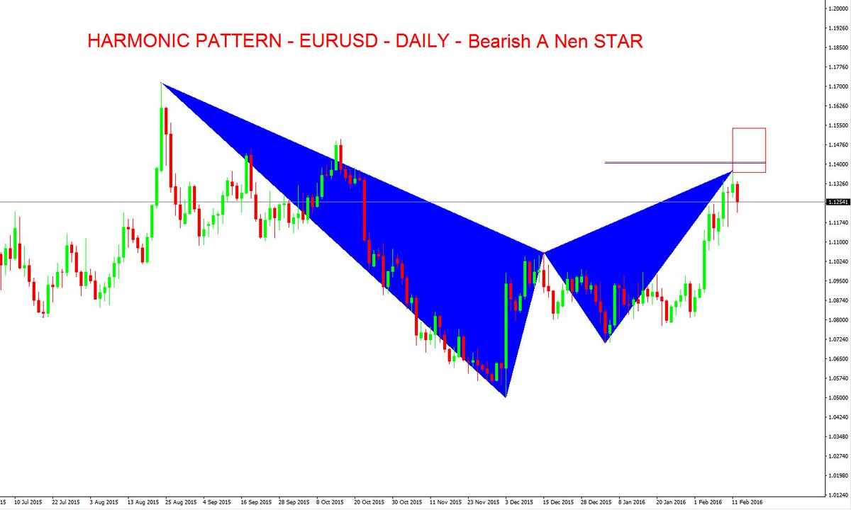 #ForexTechnicalAnalysis - #EURUSD - Feb.15 #forexsignals #forex #fx #trading #currency read: goo.gl/5tDjSl