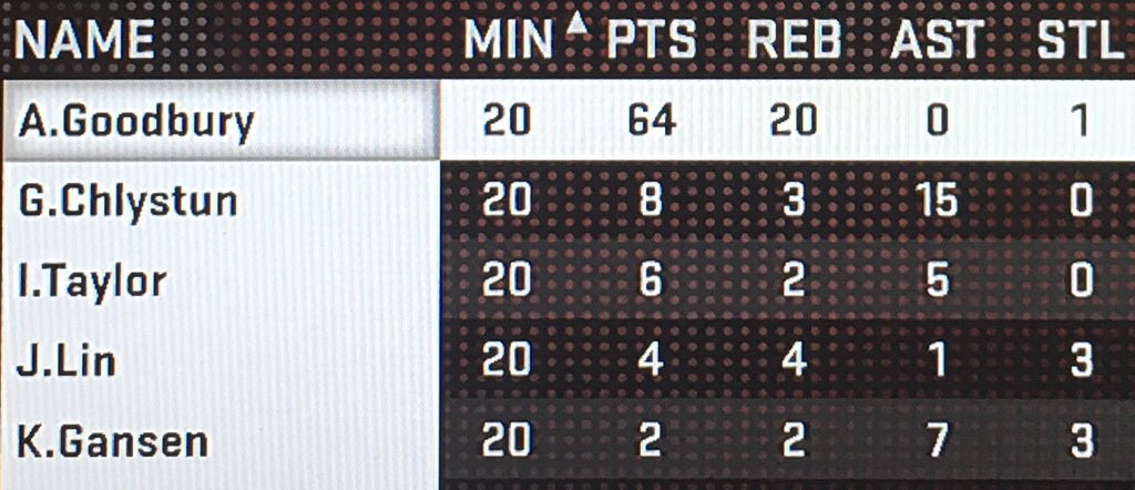 2kBags's tweet photo. No one could stop Adam Goodbury tonight! Historic night for him, 64 points and 20 rebounds https://t.co/9aNHkeLjrg