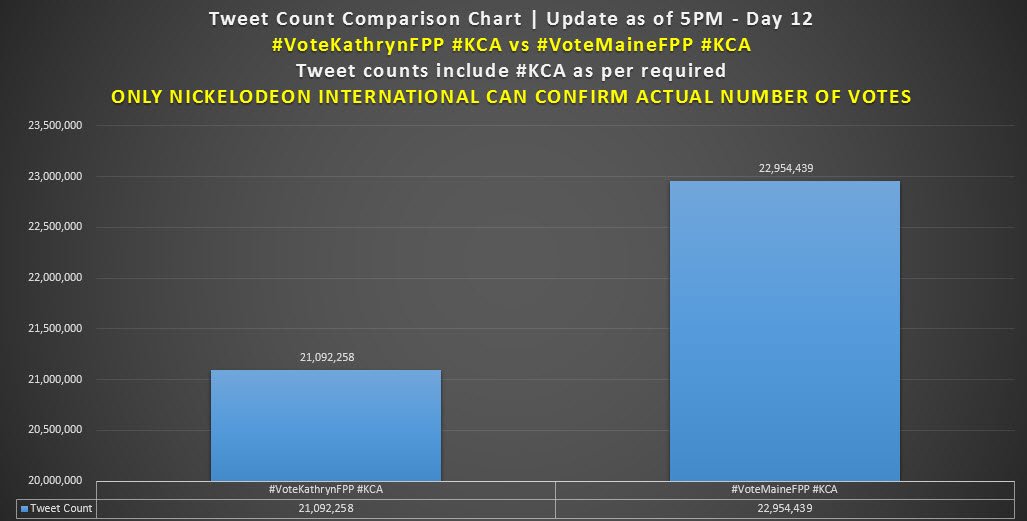 pagkalaagan's tweet image. Tweet Count Comparison Chart as of Day 12, 5PM
#VoteMaineFPP #KCA - 22,954,439
Brand X -  21,092,258
Gap: +1,862,181