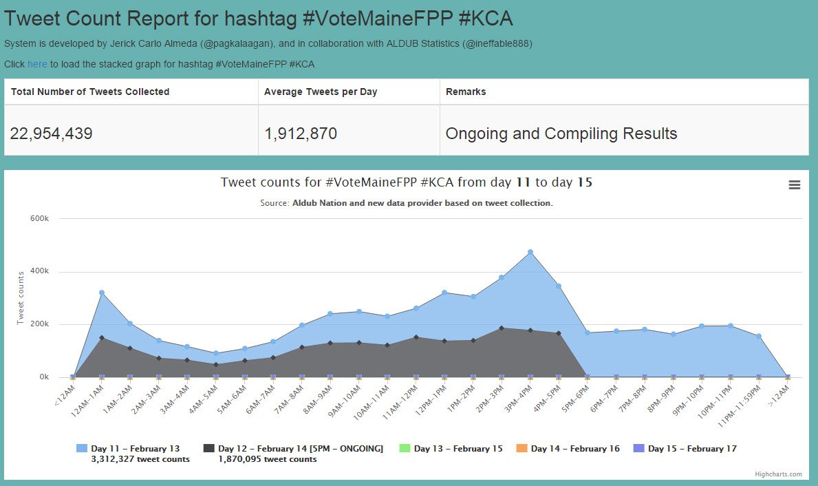 pagkalaagan's tweet image. Tweet count report from Day 11-15 (ONGOING) for #VoteMaineFPP #KCA
Current total: 22,954,439 as of Day 12, 5PM
