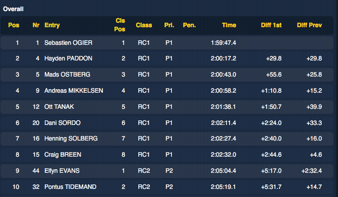 RallySweden's tweet photo. Here is the top 10 overall classifications at Rally Sweden 2016. Congrats to all! #RallySweden #WRC https://t.co/E0Grg5WjRJ