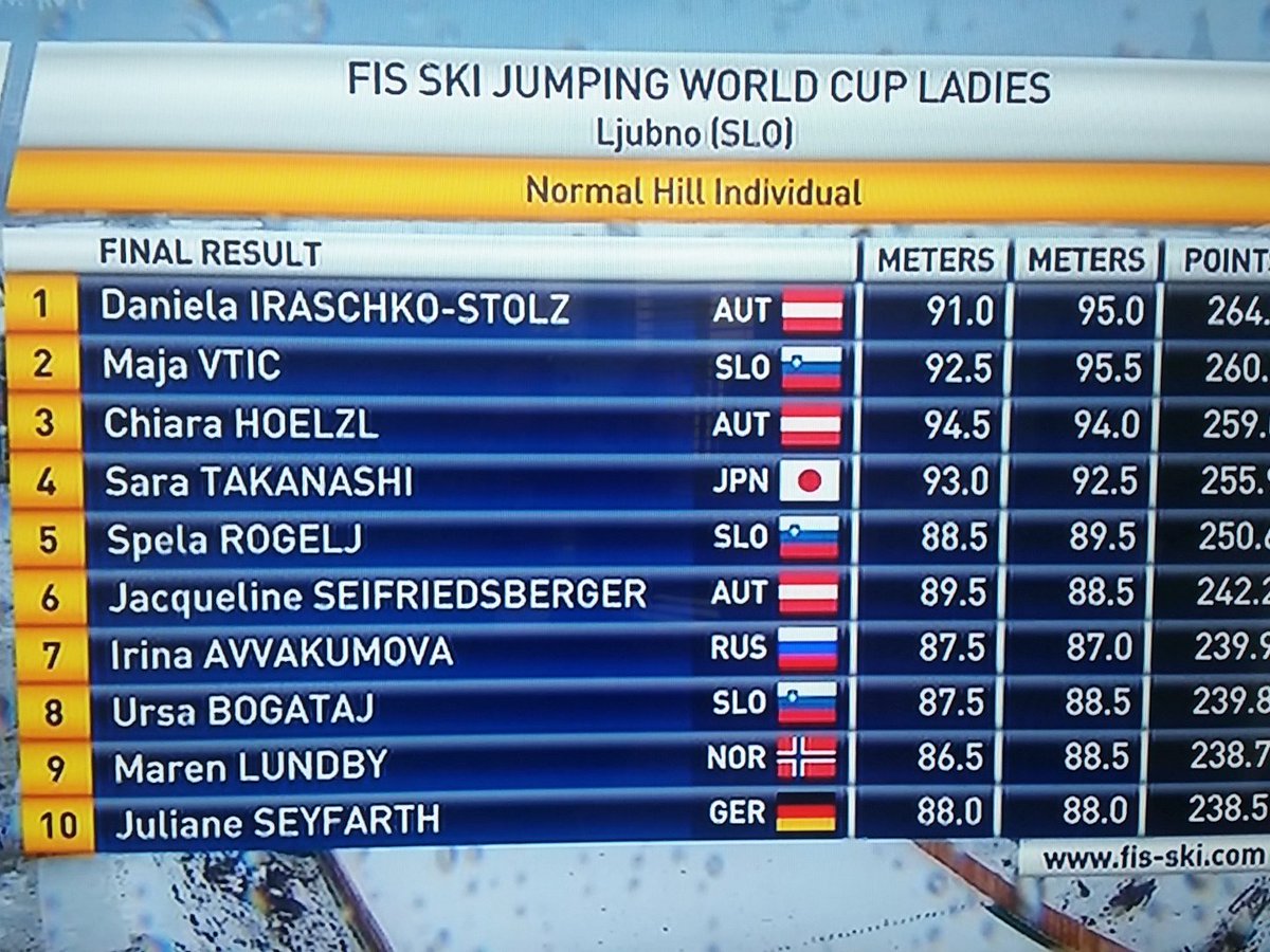 zdravc69's tweet photo. Bravooooo Maja :)
#ski #fis #Ljubno #skijumping #skijumpingfamily #sloskiteam #Maja #Vtic https://t.co/LKi2tl9FMX
