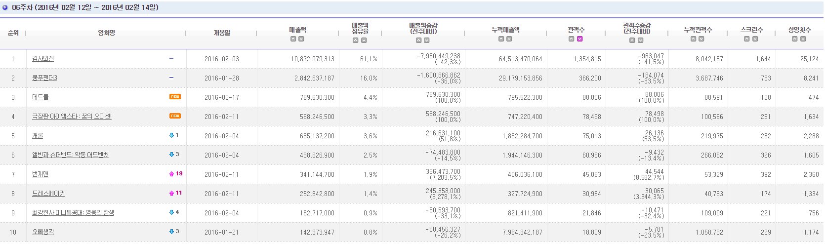 [검사외전] 관객수 미쳤네요ㄷㄷ | 인스티즈