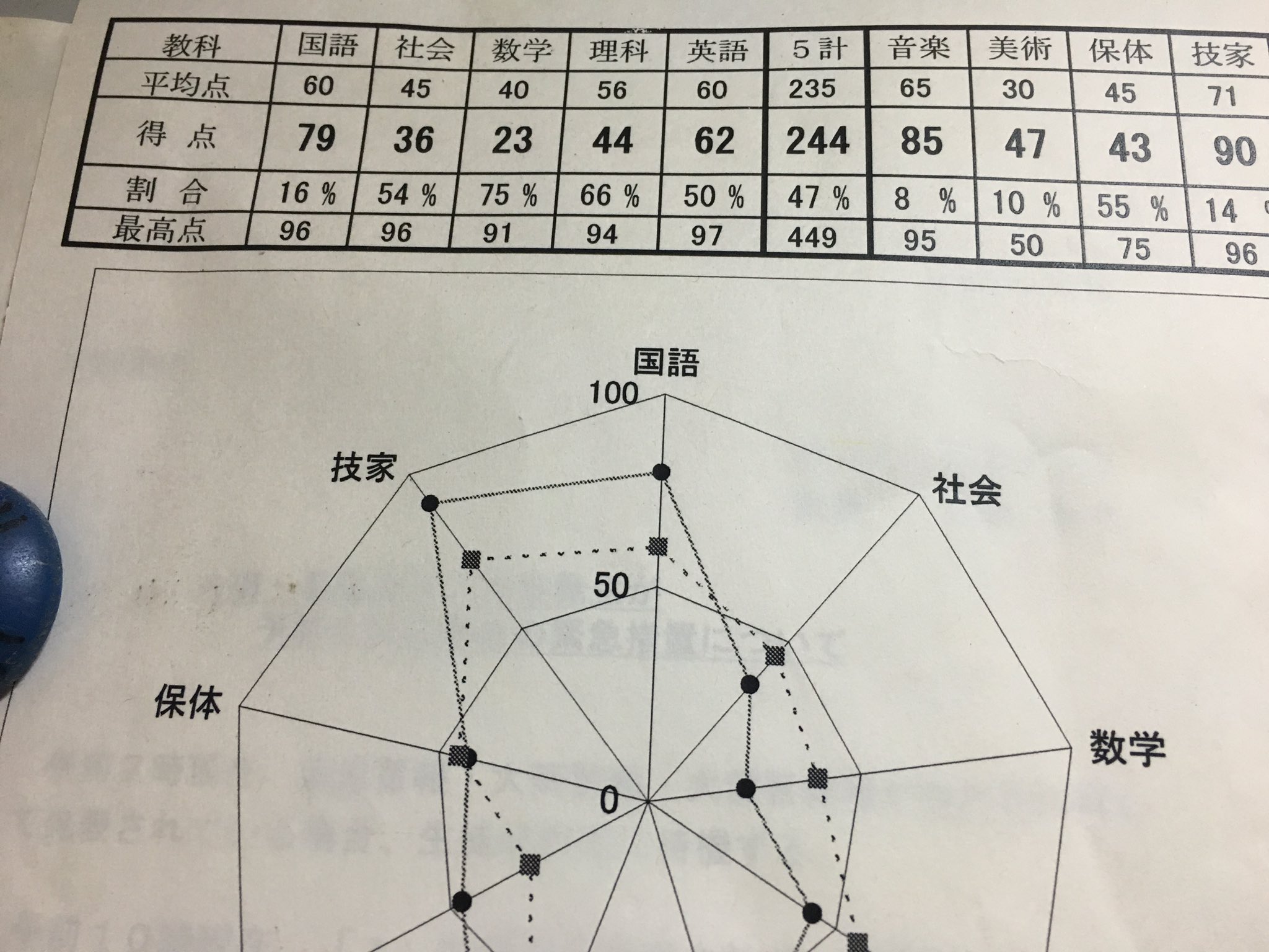スイ 高校生の時の通知表がでてきたｱﾙﾖ 中学は頭悪くなかったのに進学校に進んだせいで堕落したと言い訳しておこう T Co 1rifpslbg9 Twitter