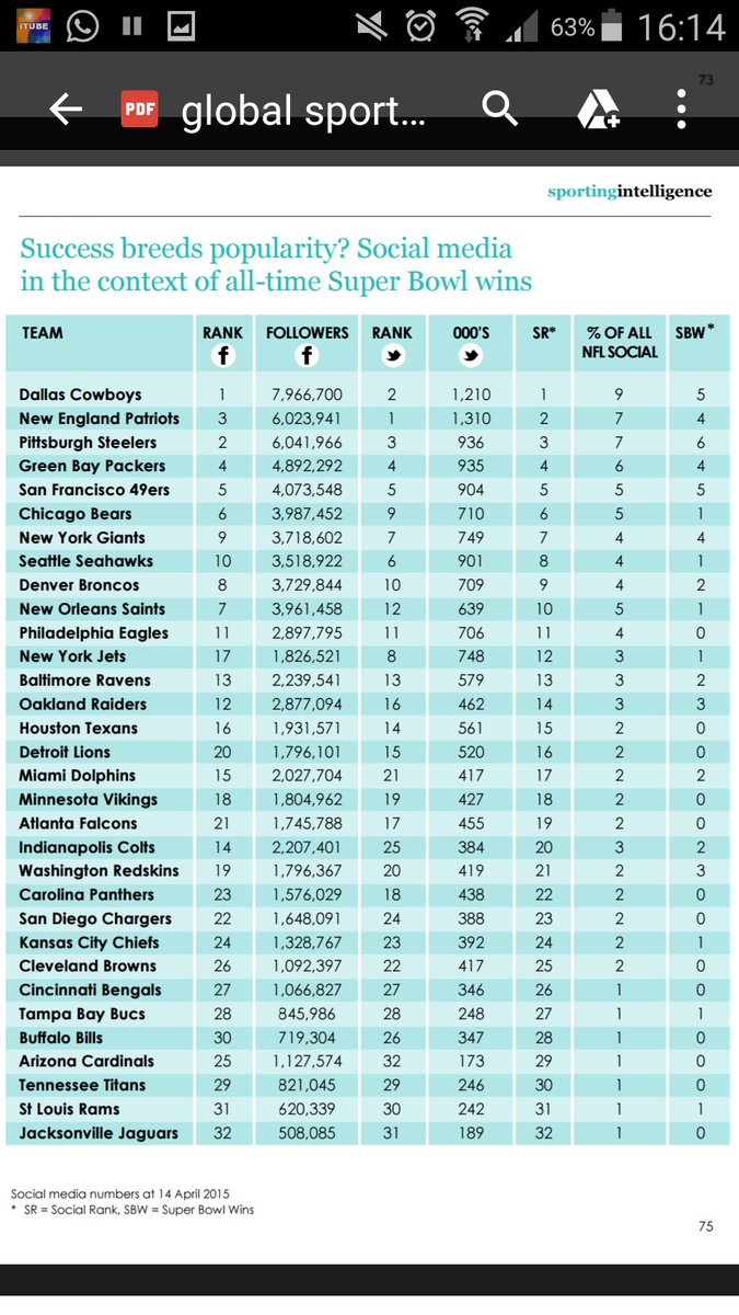 F5L_NFL's tweet photo. Dallas Cowboys are the clear leaders in social media in the NFL. https://t.co/oNe2LlDMWy