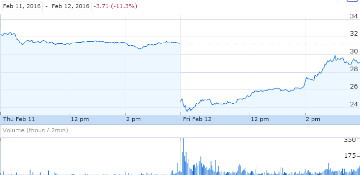 MLMMOS's tweet photo. $NUS "Free-fall Friday", traded nearly 10 millions shares/ #NuBigTroubles at #MLMGiant NuSkin Provo Utah/ #investors https://t.co/bs7eXElGOF