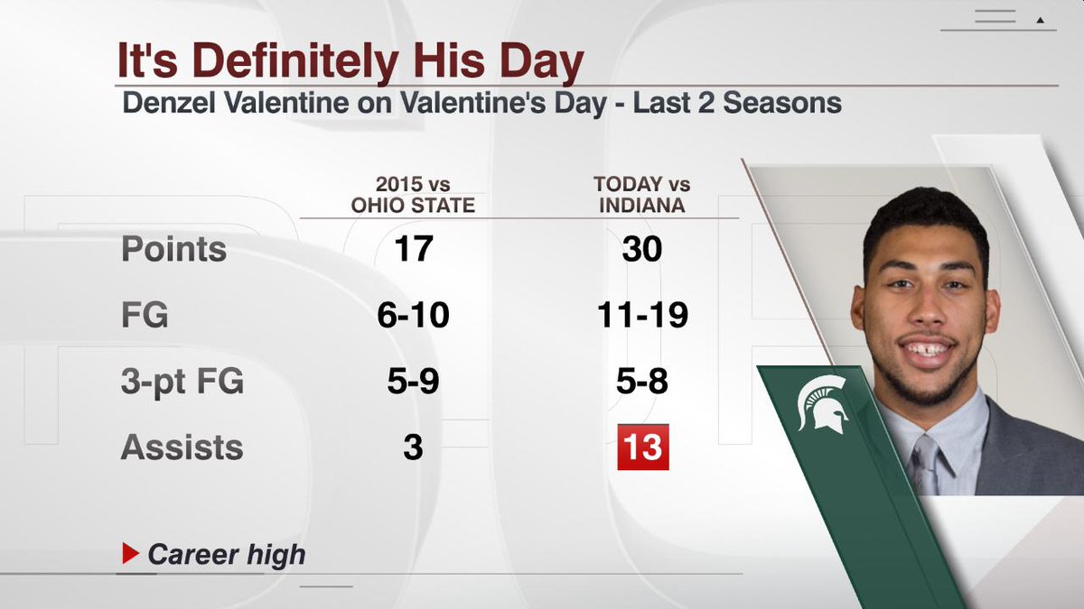 ESPN Stats & Info on Twitter: "Denzel Valentine has a pretty good sense of timing... Last year on Valentine's Day he hit a game-winner vs Ohio St https://t.co/MiI5b6zWA3" / X