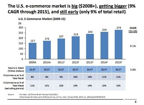 icheckebayfirst's tweet photo. Growing at 9% per year, USA ecommerce still hovering at around 10% of total retail.  https://t.co/SYKdakHAtD https://t.co/PcdiKK7dLZ