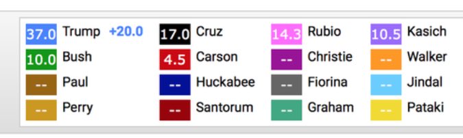 The_Trump_Train's tweet photo. UPDATED South Carolina polling numbers. Do not let the media fool you, Trump's here to stay. #MakeAmericaGreatAgain https://t.co/h8ZeWqePFq
