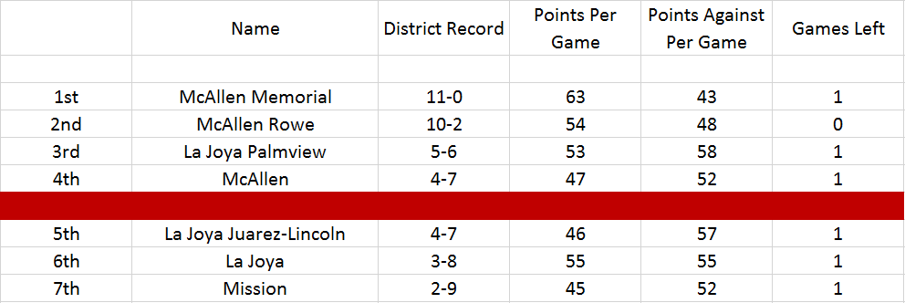 Texas6ASports's tweet photo. District 30-6A Boys Basketball Standings https://t.co/bhouK4M5YA