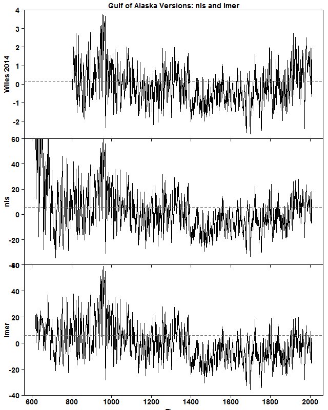 ClimateAudit's tweet photo. #ClimateAudit post shows that Wiles' purported avoidance of divergence due to inhomogeneity https://t.co/4SlyNy9mdd https://t.co/UFbR8Q9Aaf