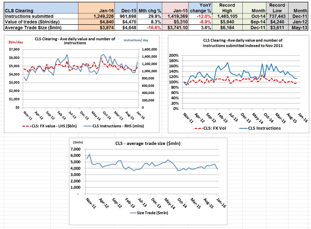 singledealerSDP's tweet photo. CLS FX Settlement Jan 16: value of transactions up 8.3% to $4.84trillion/day in Jan 16… https://t.co/5jhH1vS5YJ https://t.co/8naBUT6us3