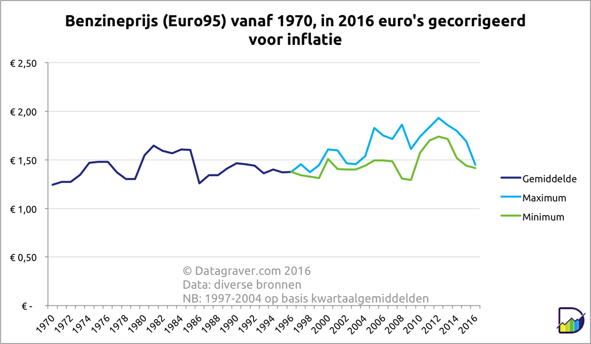 Ontwikkeling prijs benzine vanaf 1970  datagraver.com/case/benzinepr…