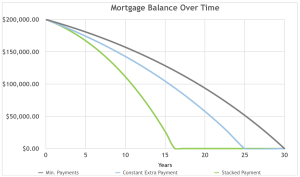 GrowingDaGreen's tweet photo. Pay down that mortgage. #stackingmethod
https://t.co/z7GMJ4Zln5 https://t.co/BIJ6gKlyGg