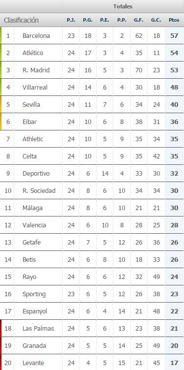 Liga Bbva Tabla De Posiciones