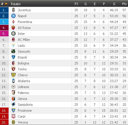 SolamenteFulbo's tweet photo. #SerieA POSICIONES https://t.co/BdW3EdlCwN