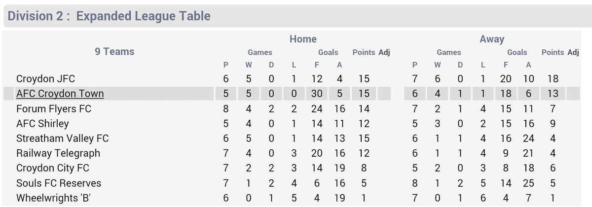 afcCroydonTown's tweet photo. #TheCrows win 7-1 vs #CroydonCity in the @CMSFL_ #Div2. 5 goals from @JackDevante, 1 from @dessienoble &amp; @greezah_c https://t.co/oO9LXKTjeZ