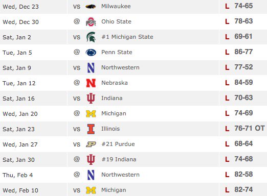 hawkeyenation's tweet photo. MN has actually been competitive on the road as of late.  6pt loss at MN, 4pt loss at Purdue.  Still, not good https://t.co/JraoNs2ORv