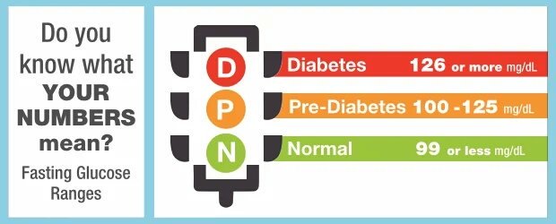 Rangos de la #glucemia de ayunas.