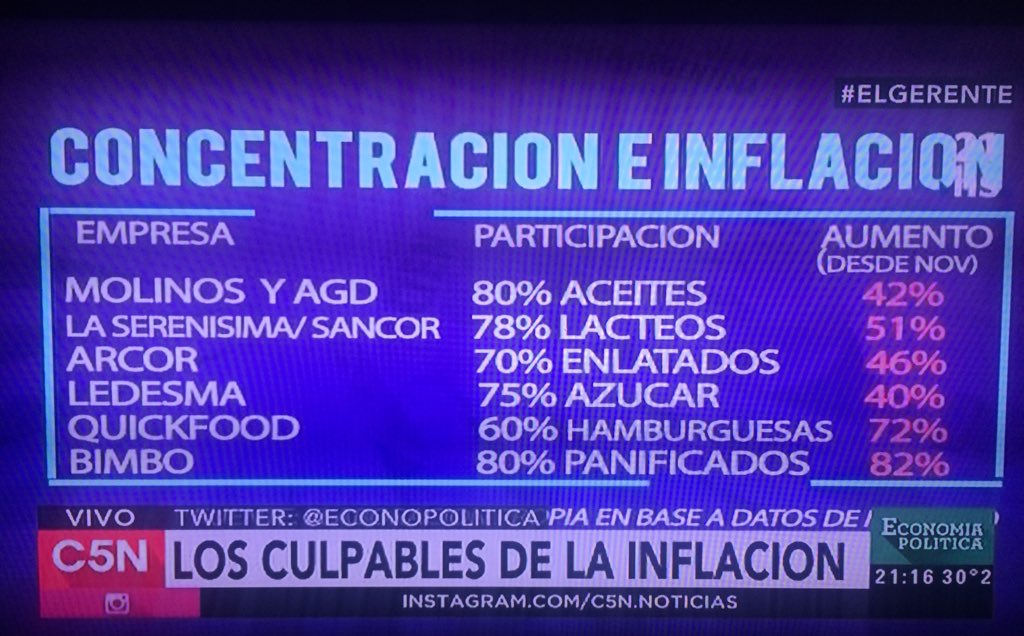 bellalegrelibre's tweet image. #ELGERENTE Sin controles, los culpables de la inflación, empresas y supermercados @EconoPoliticaTV @robdnavarro