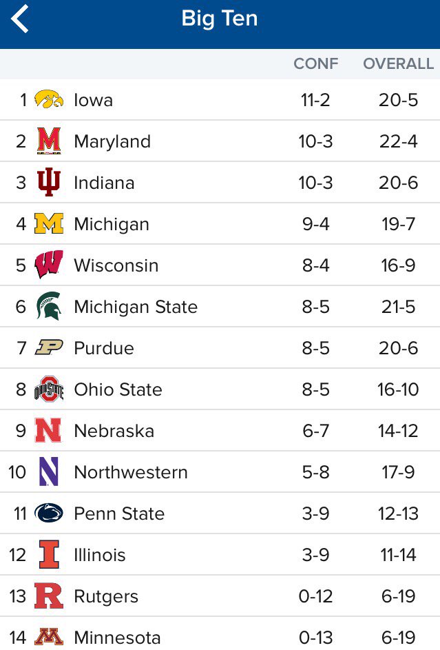 Iowa Basketball on Twitter "Updated Big Ten standings