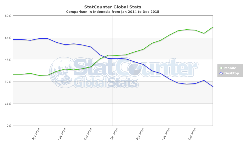 akses internet via mobile menyalip via desktop sejak akhir 2014, kini sudah 2xlipat lebih gs.statcounter.com/#desktop+mobil…