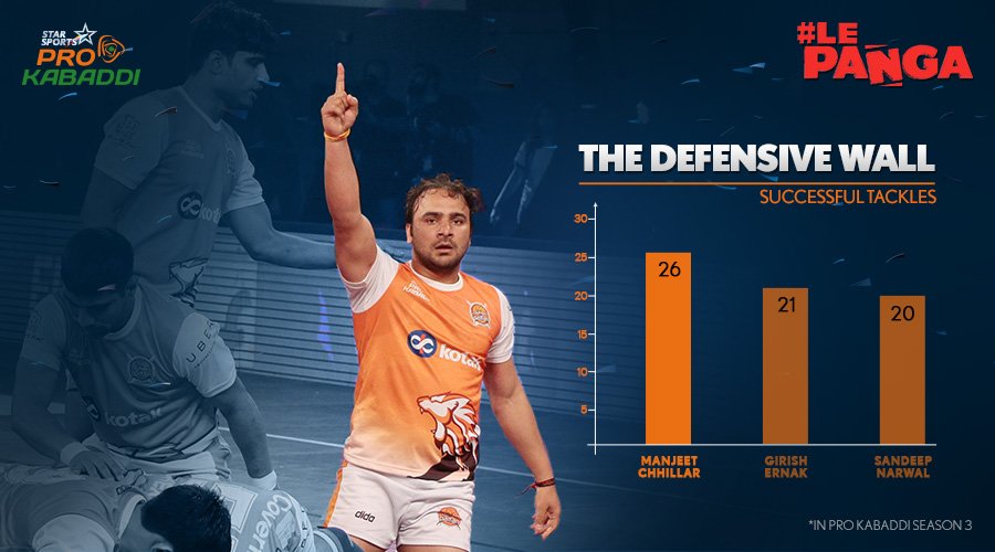dhengupta's tweet photo. Manjeet Chhillar is blocking everything coming his way in #ProKabaddi Season 3! Can anyone #LePanga with him? https://t.co/d7oS6pH2Oe
