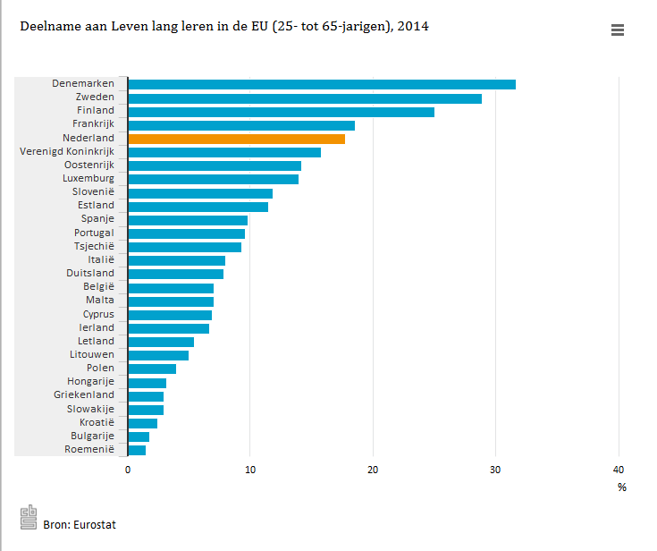 statistiekcbs's tweet photo. Een leven lang #leren: hoe doet Nederland het in vergelijking met andere EU-landen? https://t.co/99ceLa0qgv https://t.co/2lFvSg5vYH