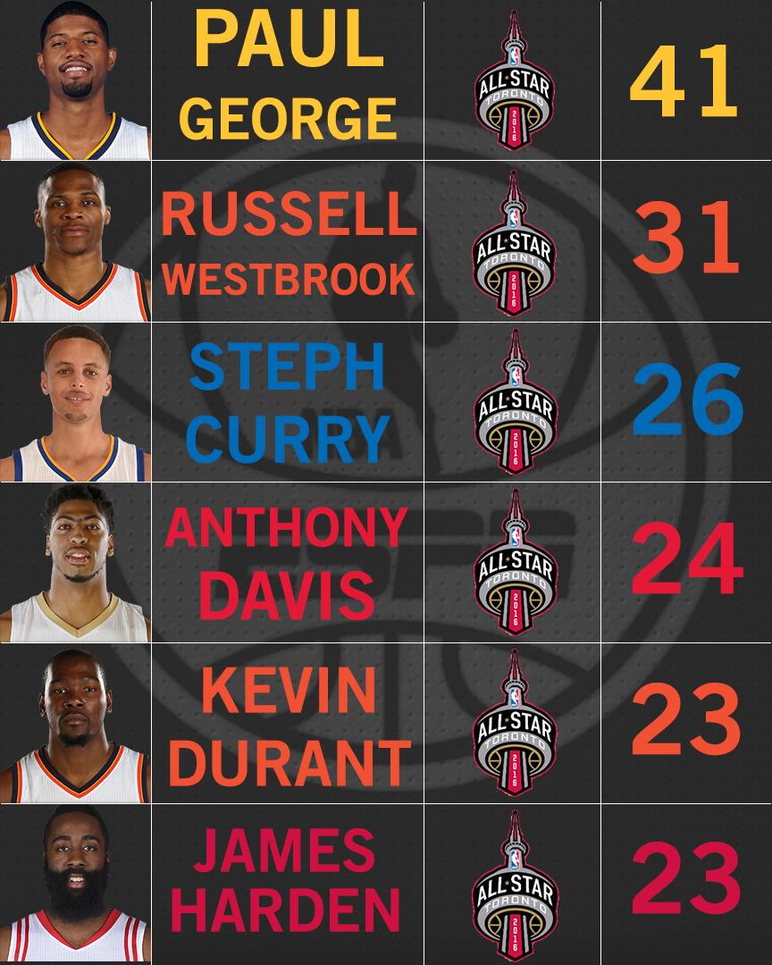 ESPNNBA's tweet photo. PG-13 came within 1 point of tying the All-Star Game record set by Wilt Chamberlain in 1962.  Who else got buckets? https://t.co/aEQbaZGRjC